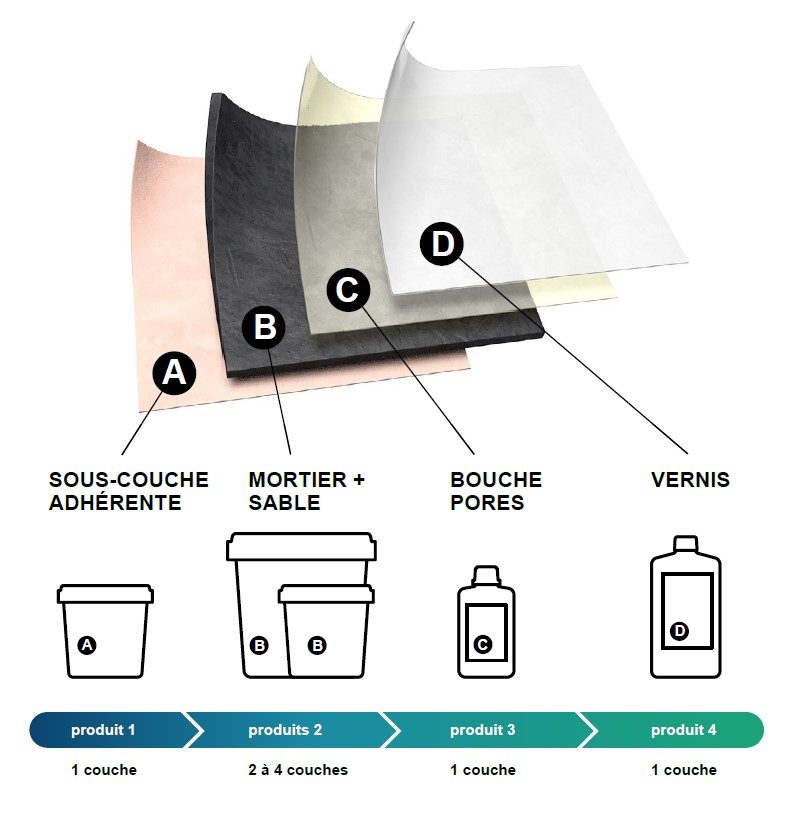 sch&eacute;ma pour l' explication des lette ABCD d&eacute;finissant l'ordre d'utilisation des produits Vone Industry