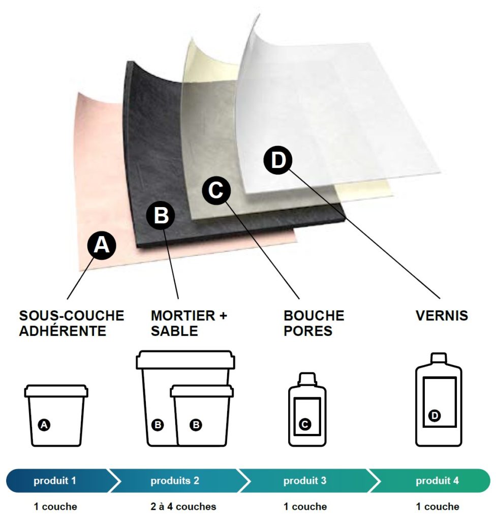 schéma des différentes étapes de l'utilisation de nos produits pour béton ciré